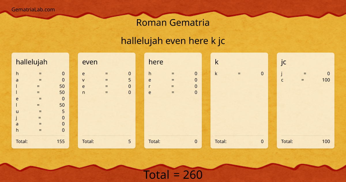hallelujah even here k jc in roman Gematria